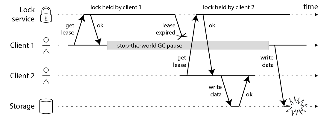 Unsafe lock: client 1 believes it has a valid lease, even though it has expired